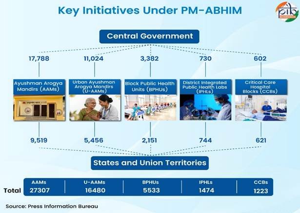 PM-ABHIM enhanced India’s health surveillance systems to boost fight against pandemics: Govt