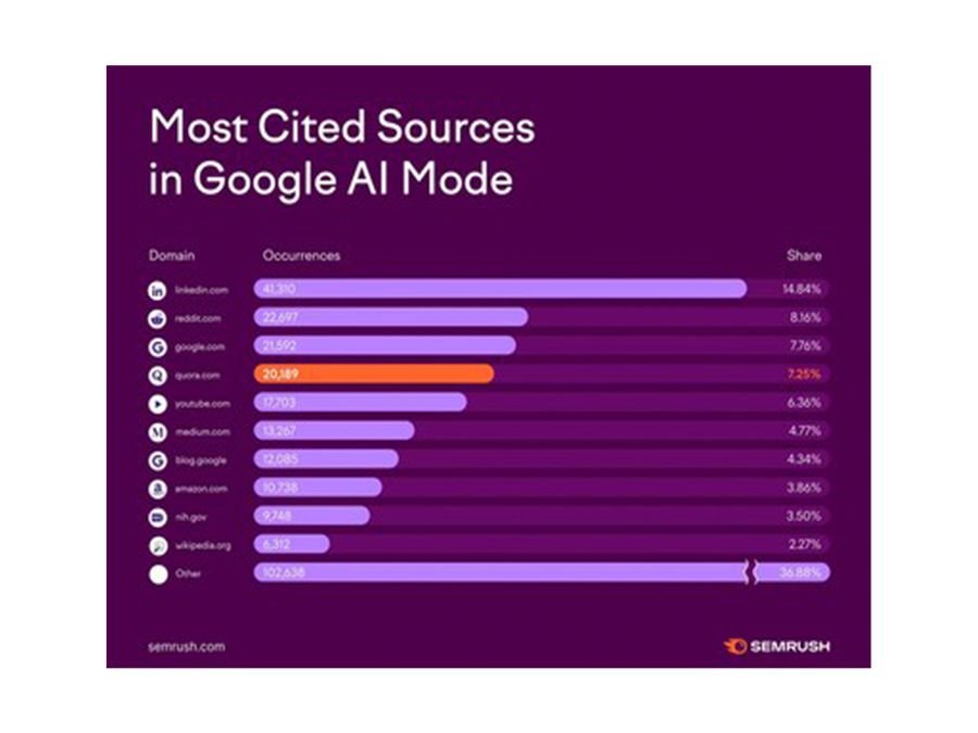 Quora ranks among top cited sources in Google's AI Mode responses, according to Semrush