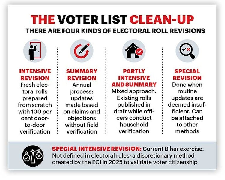 Special Intensive Revision of Electoral Rolls