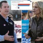 Tennessee Democrat who said she hates Nashville, country music neck-and-neck with Republican in special House race: poll