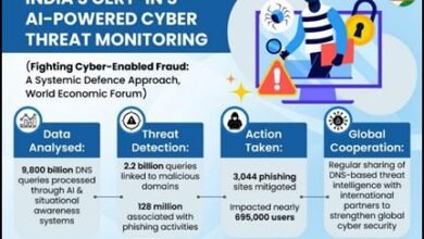 CERT-In handled over 29.44 lakh cyber incidents in 2025, gains global recognition