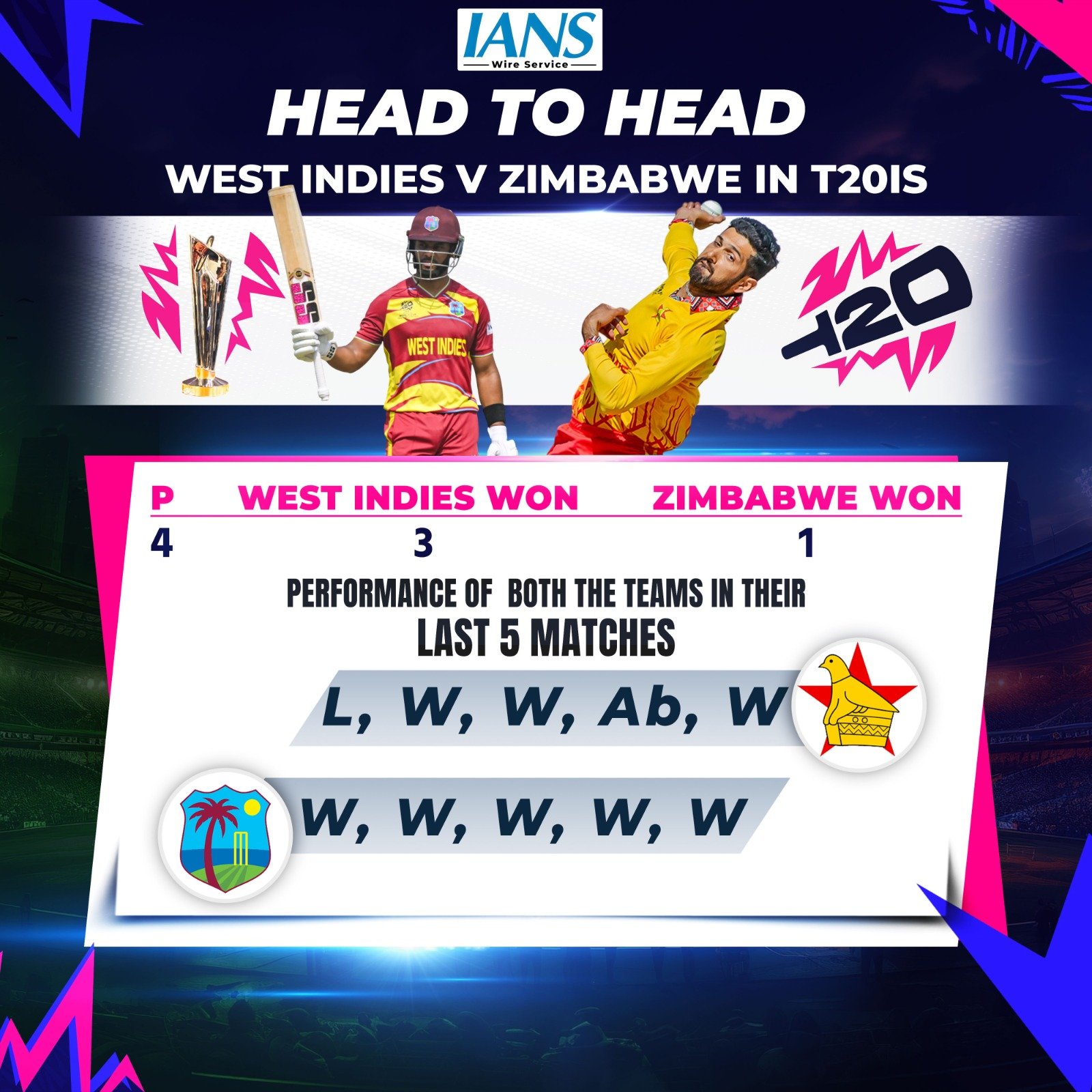 T20 WC: Zimbabwe vs West Indies head-to-head record and last five matches performances