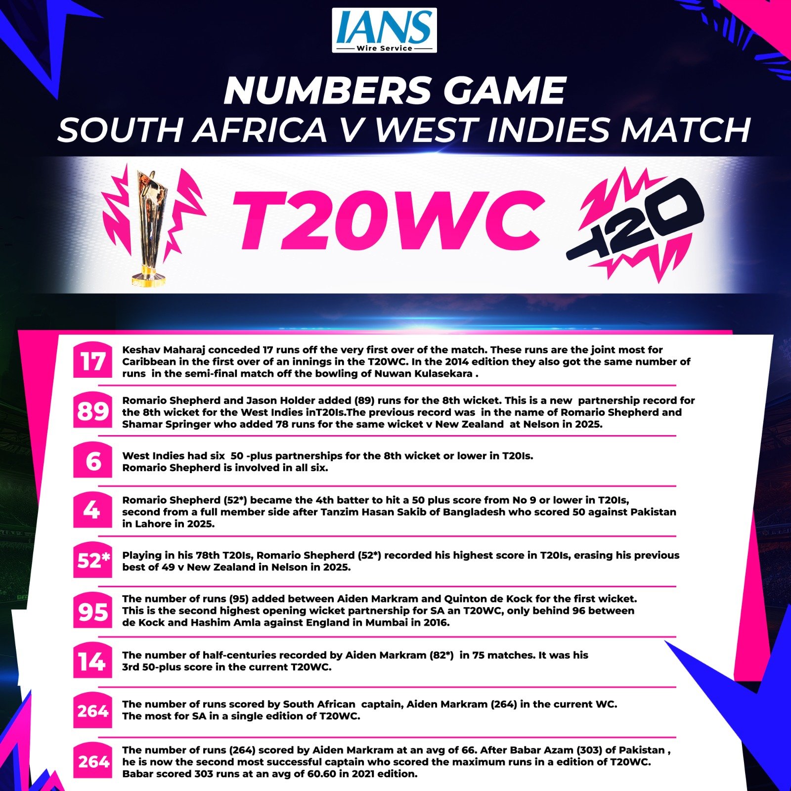T20 WC: All the stats from South Africa's nine-wicket win over West Indies in Super 8s